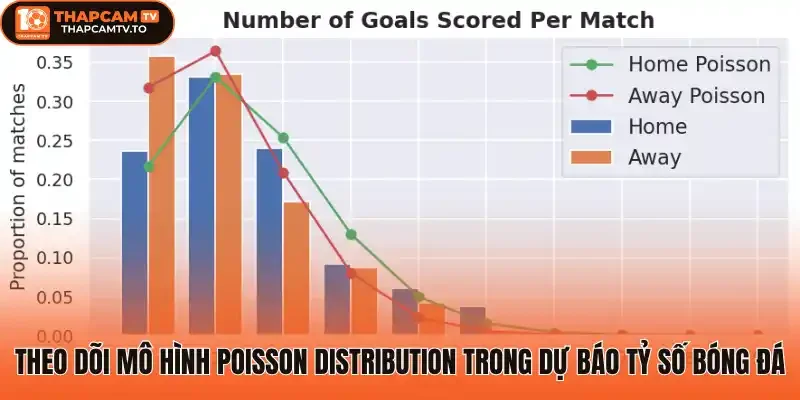 Theo dõi mô hình Poisson Distribution trong dự báo tỷ số bóng đá